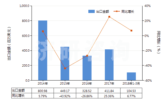 2014-2018年3月中國其他液化丁烷(HS27111390)出口總額及增速統(tǒng)計(jì)